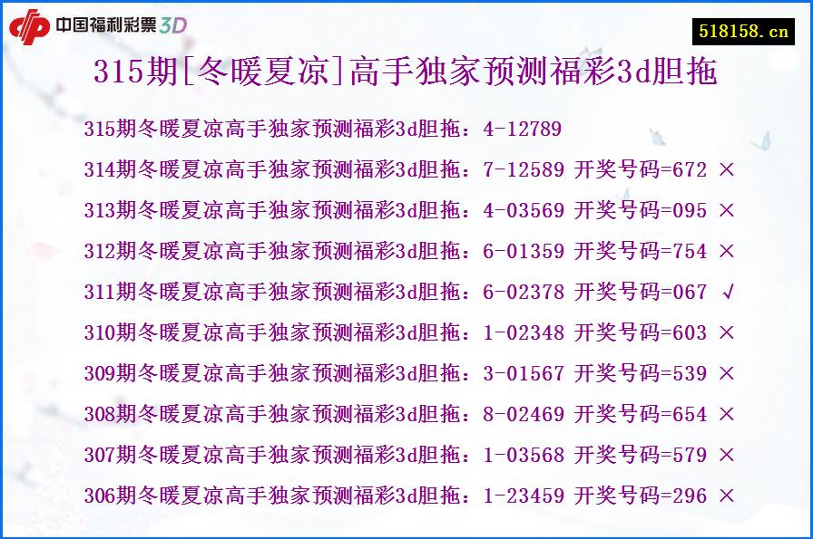 315期[冬暖夏凉]高手独家预测福彩3d胆拖