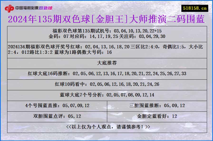 2024年135期双色球[金胆王]大师推演二码围蓝