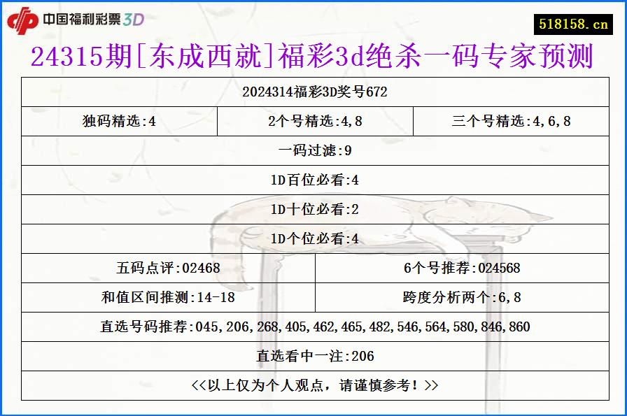 24315期[东成西就]福彩3d绝杀一码专家预测