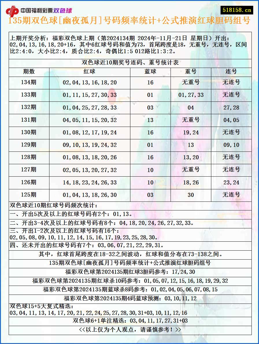 135期双色球[幽夜孤月]号码频率统计+公式推演红球胆码组号