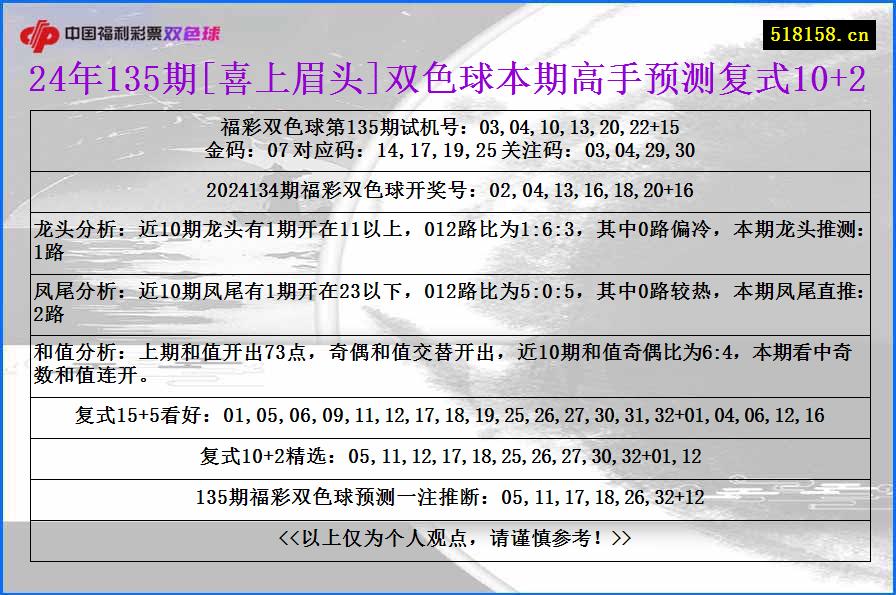 24年135期[喜上眉头]双色球本期高手预测复式10+2