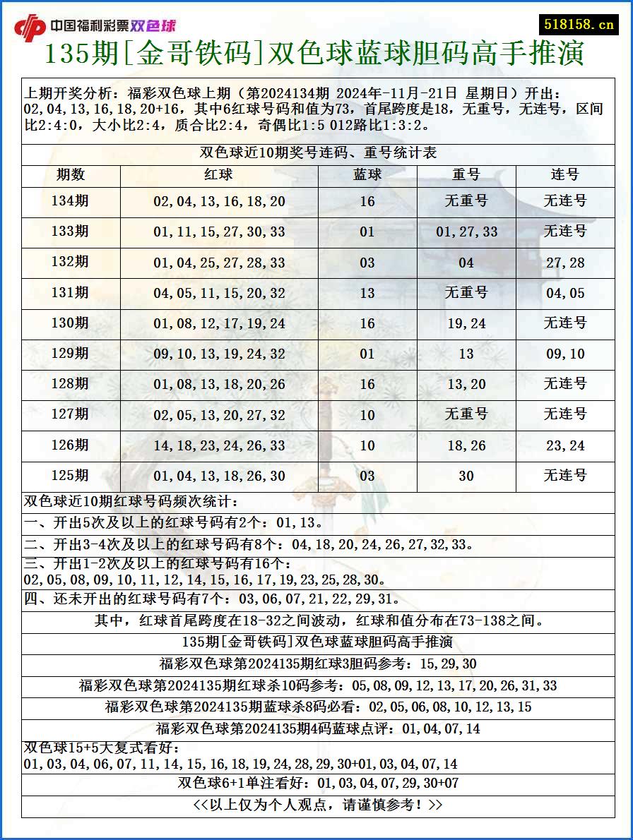 135期[金哥铁码]双色球蓝球胆码高手推演