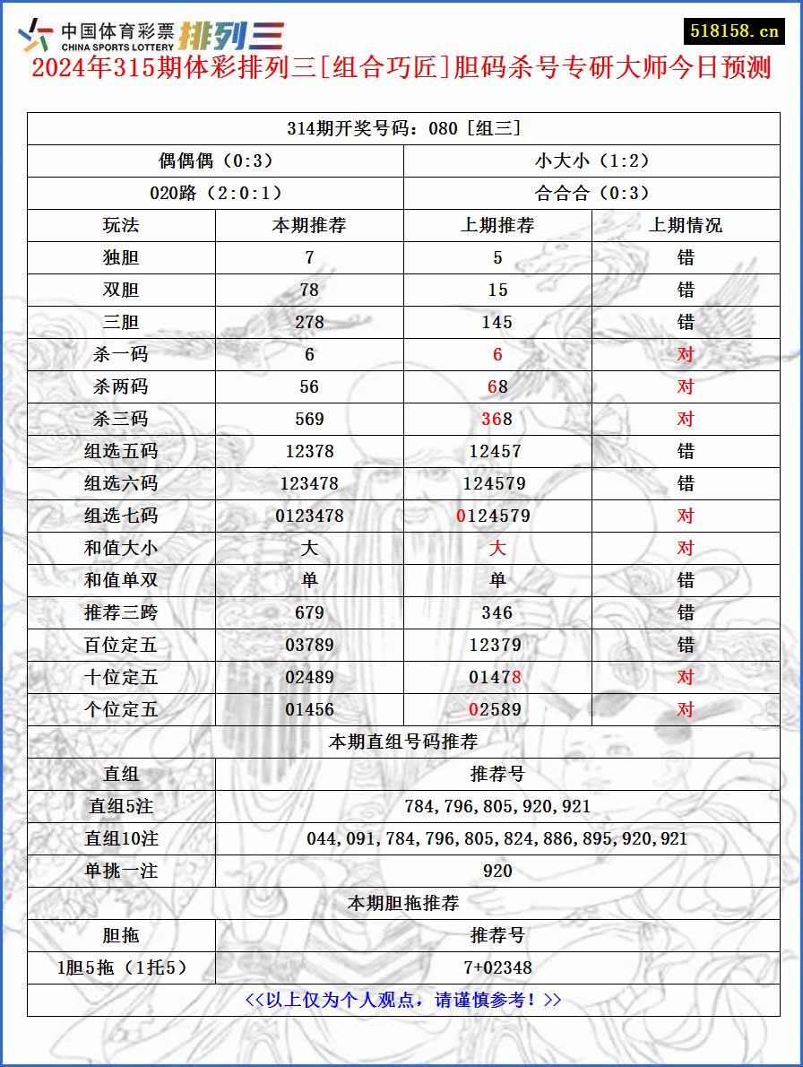 2024年315期体彩排列三[组合巧匠]胆码杀号专研大师今日预测