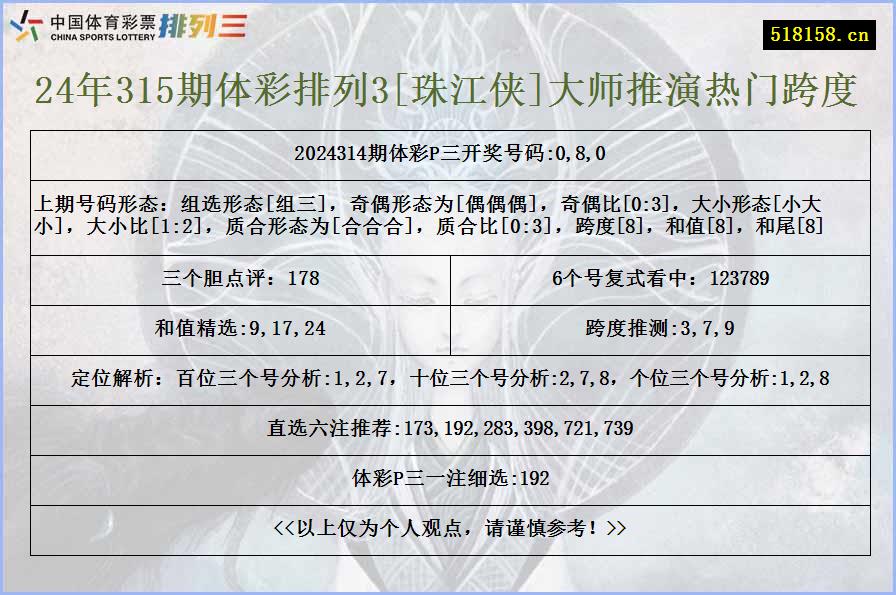 24年315期体彩排列3[珠江侠]大师推演热门跨度