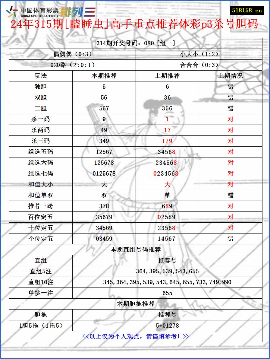 24年315期[瞌睡虫]高手重点推荐体彩p3杀号胆码