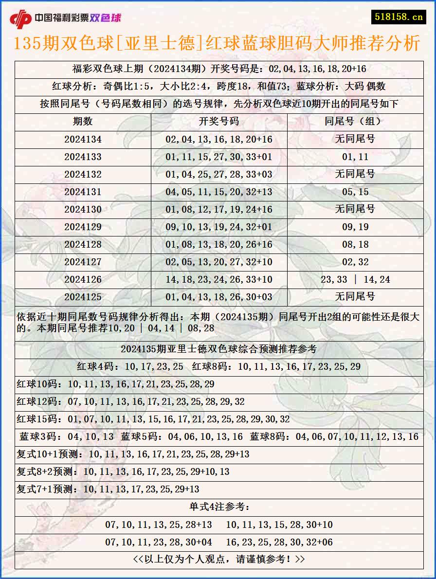 135期双色球[亚里士德]红球蓝球胆码大师推荐分析