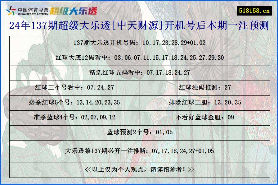 24年137期超级大乐透[中天财源]开机号后本期一注预测