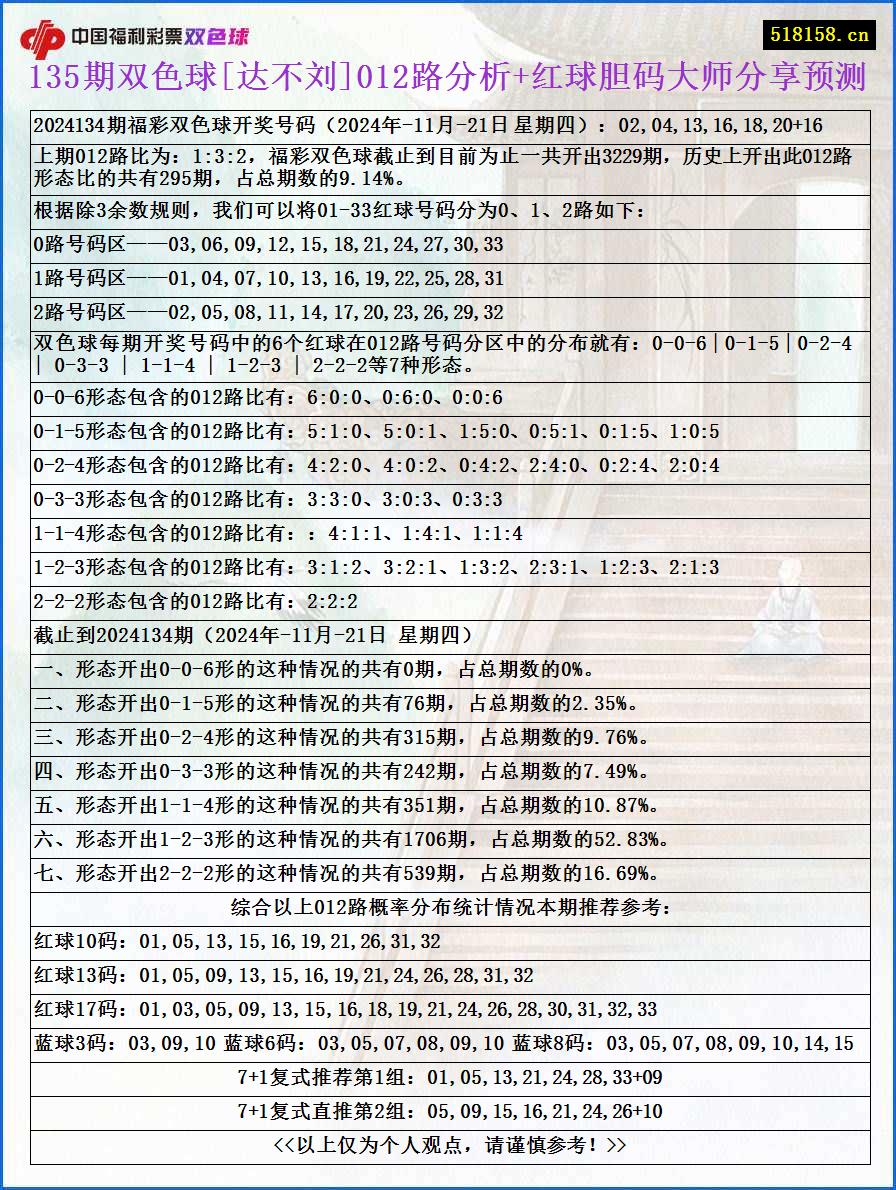 135期双色球[达不刘]012路分析+红球胆码大师分享预测