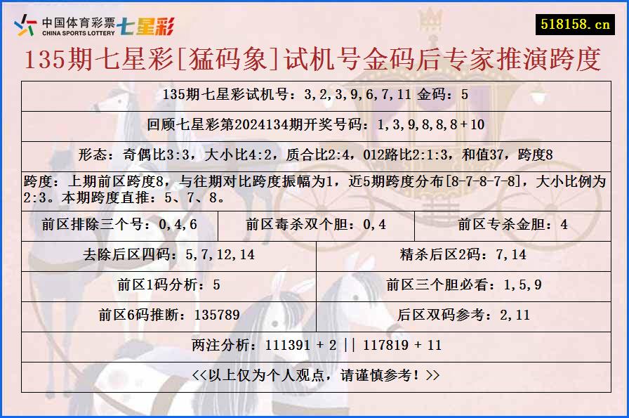 135期七星彩[猛码象]试机号金码后专家推演跨度