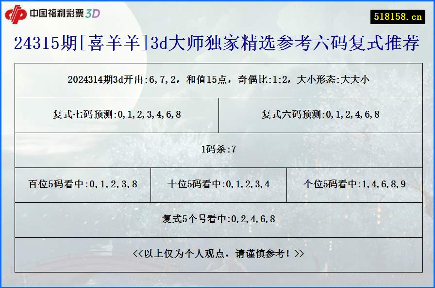 24315期[喜羊羊]3d大师独家精选参考六码复式推荐