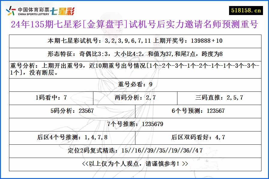 24年135期七星彩[金算盘手]试机号后实力邀请名师预测重号