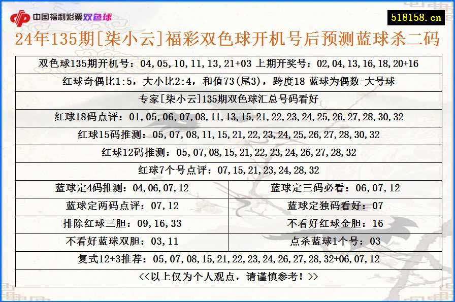 24年135期[柒小云]福彩双色球开机号后预测蓝球杀二码