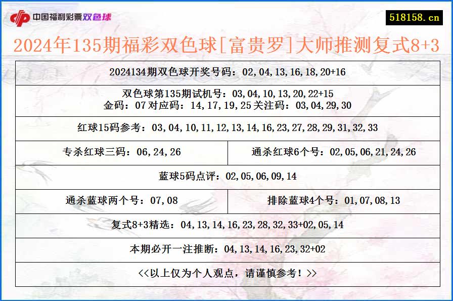 2024年135期福彩双色球[富贵罗]大师推测复式8+3