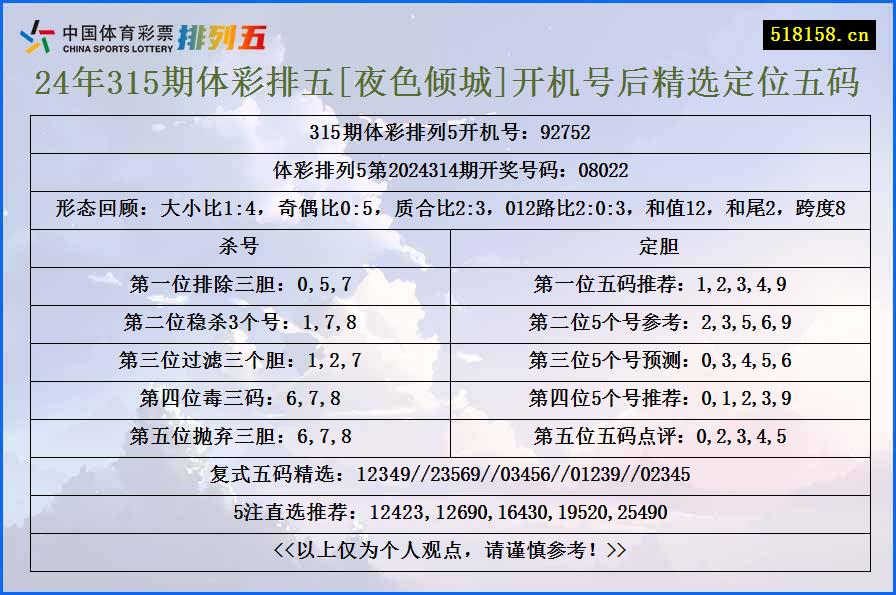 24年315期体彩排五[夜色倾城]开机号后精选定位五码