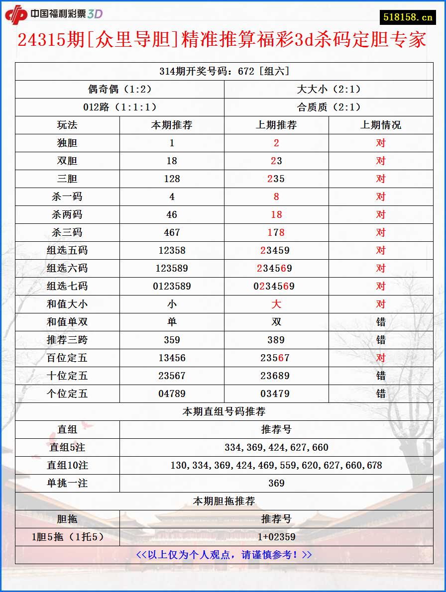 24315期[众里导胆]精准推算福彩3d杀码定胆专家