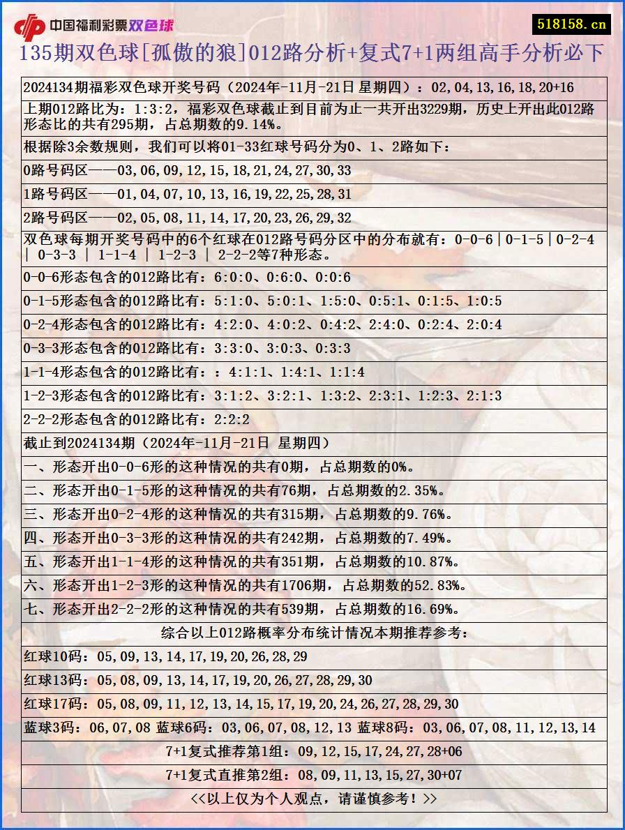 135期双色球[孤傲的狼]012路分析+复式7+1两组高手分析必下