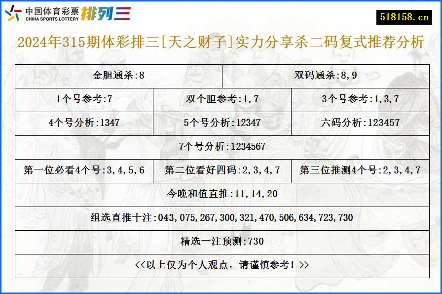 2024年315期体彩排三[天之财子]实力分享杀二码复式推荐分析