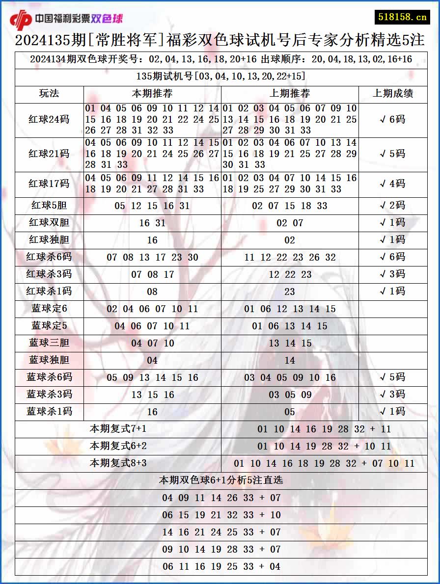 2024135期[常胜将军]福彩双色球试机号后专家分析精选5注