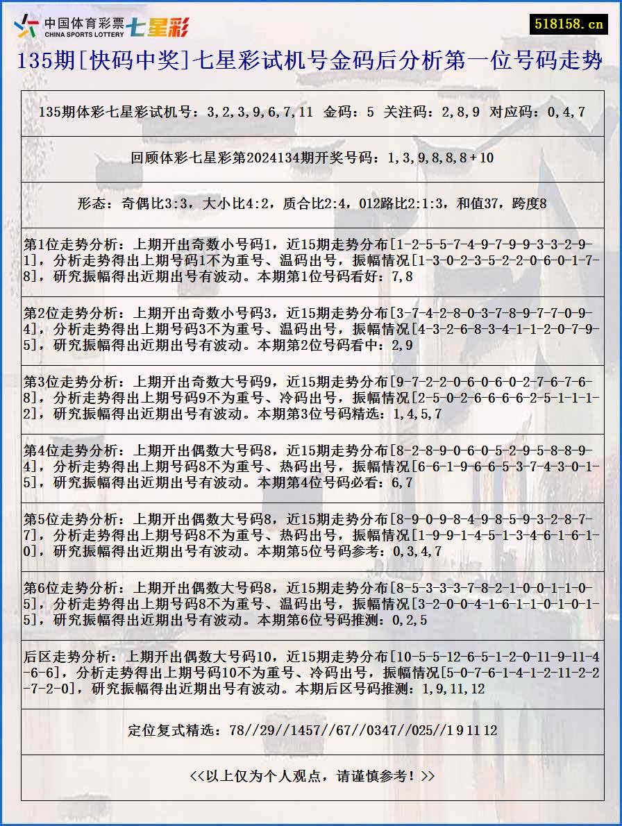 135期[快码中奖]七星彩试机号金码后分析第一位号码走势