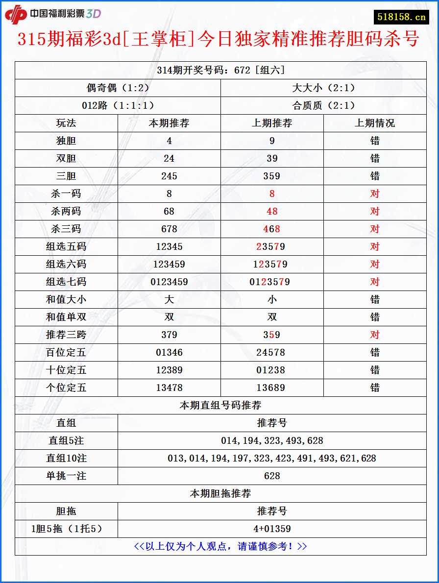 315期福彩3d[王掌柜]今日独家精准推荐胆码杀号