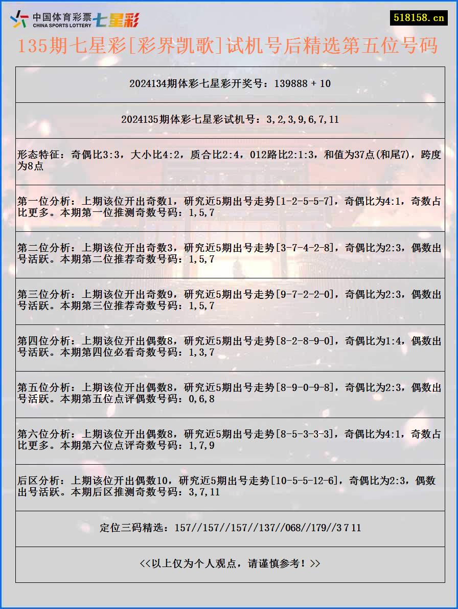 135期七星彩[彩界凯歌]试机号后精选第五位号码