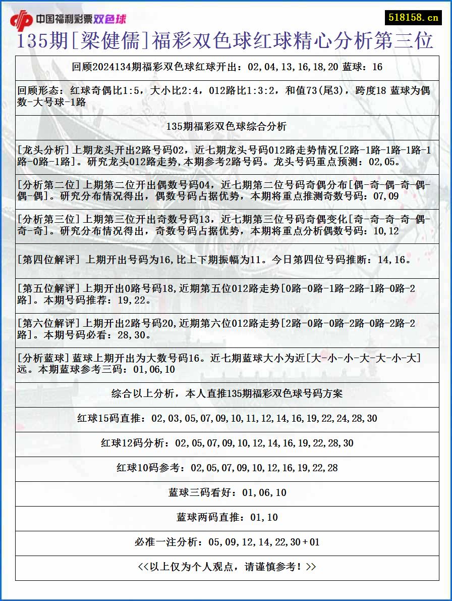 135期[梁健儒]福彩双色球红球精心分析第三位