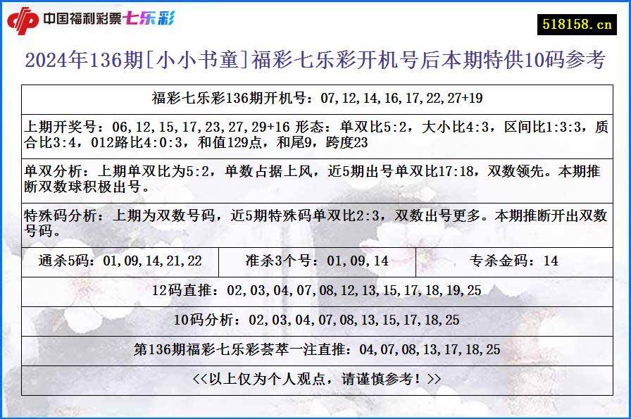 2024年136期[小小书童]福彩七乐彩开机号后本期特供10码参考