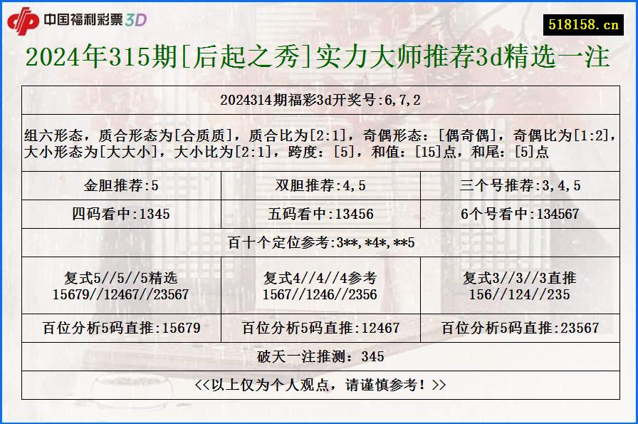 2024年315期[后起之秀]实力大师推荐3d精选一注