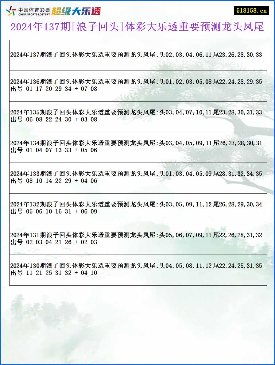 2024年137期[浪子回头]体彩大乐透重要预测龙头凤尾