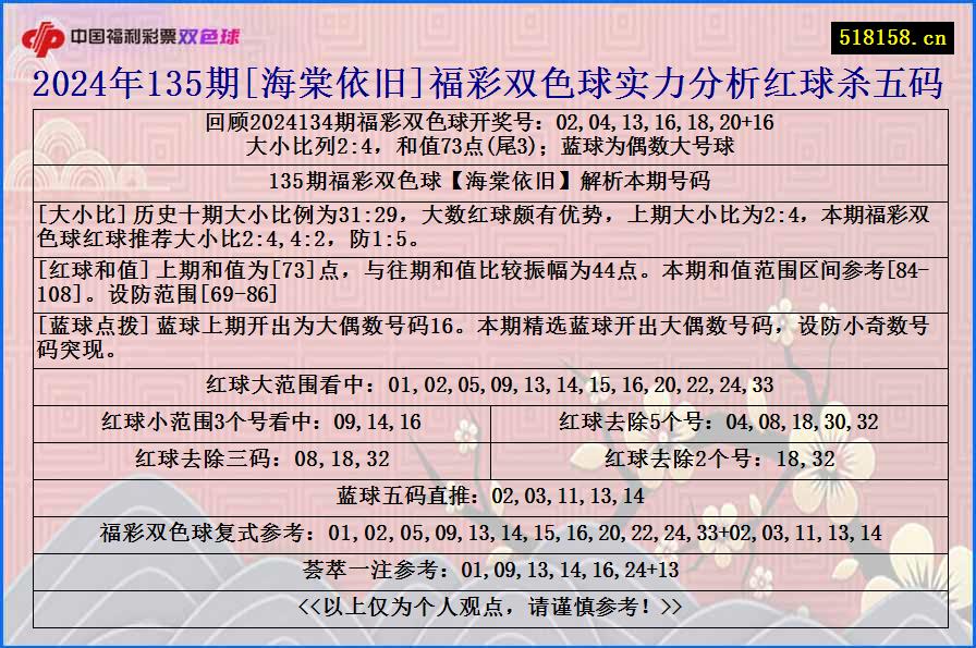 2024年135期[海棠依旧]福彩双色球实力分析红球杀五码