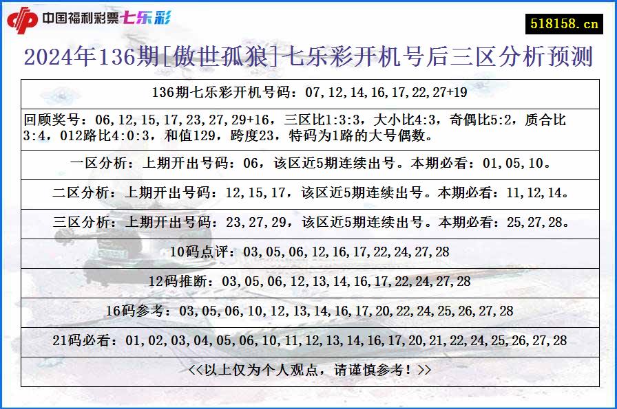 2024年136期[傲世孤狼]七乐彩开机号后三区分析预测