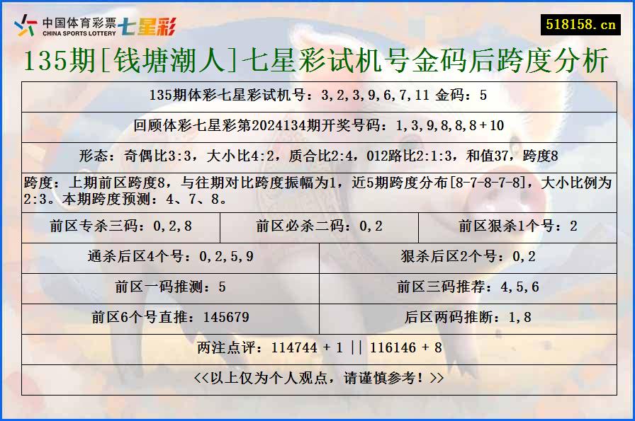 135期[钱塘潮人]七星彩试机号金码后跨度分析