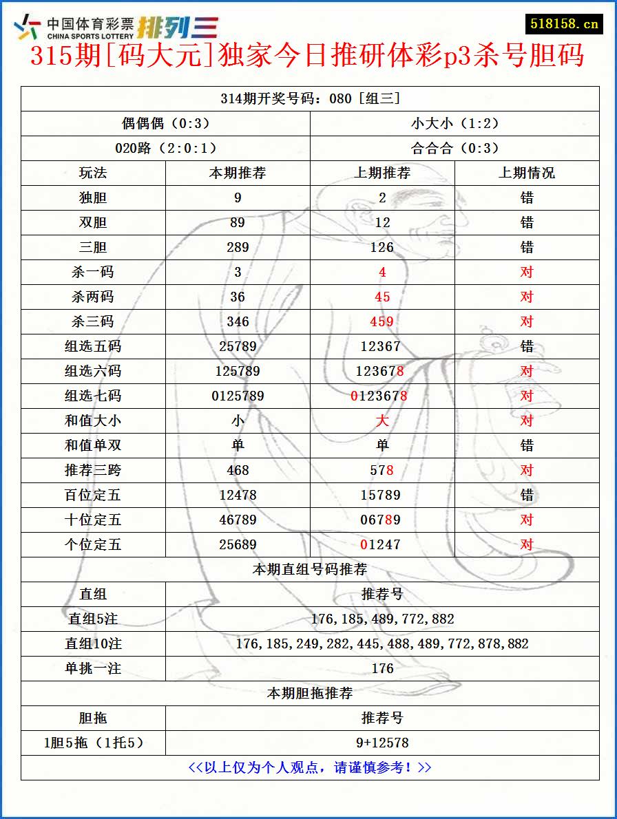 315期[码大元]独家今日推研体彩p3杀号胆码