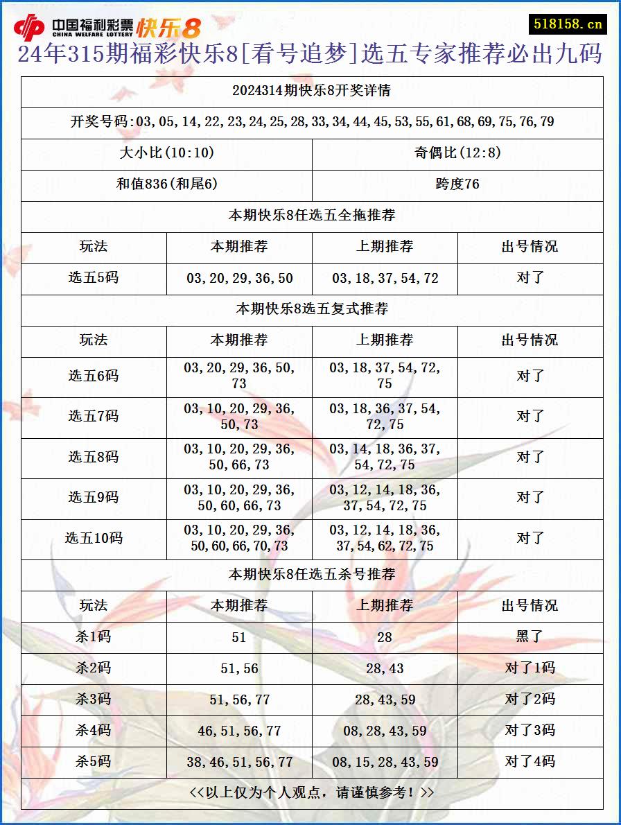 24年315期福彩快乐8[看号追梦]选五专家推荐必出九码