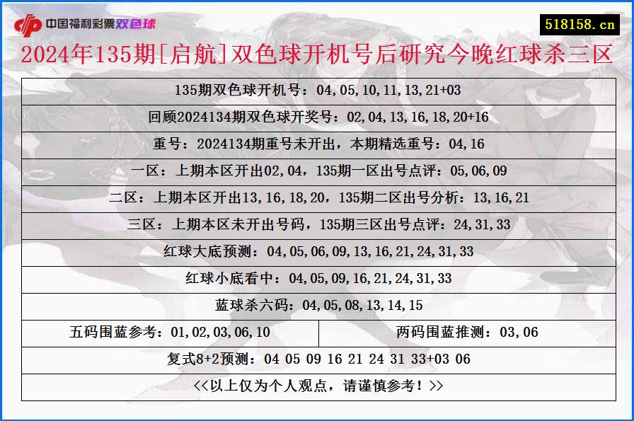 2024年135期[启航]双色球开机号后研究今晚红球杀三区