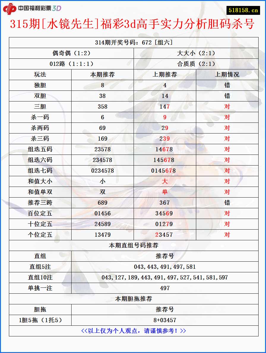 315期[水镜先生]福彩3d高手实力分析胆码杀号