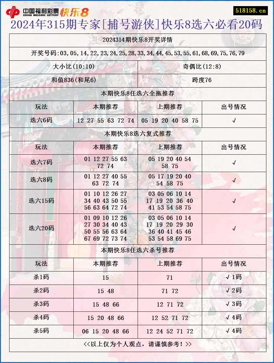 2024年315期专家[捕号游侠]快乐8选六必看20码