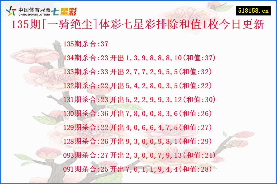 135期[一骑绝尘]体彩七星彩排除和值1枚今日更新