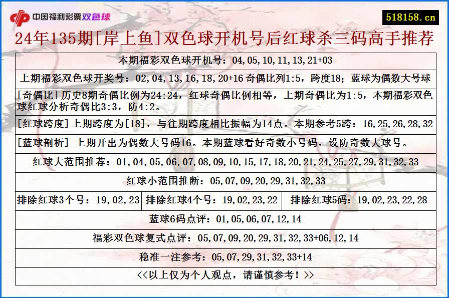 24年135期[岸上鱼]双色球开机号后红球杀三码高手推荐