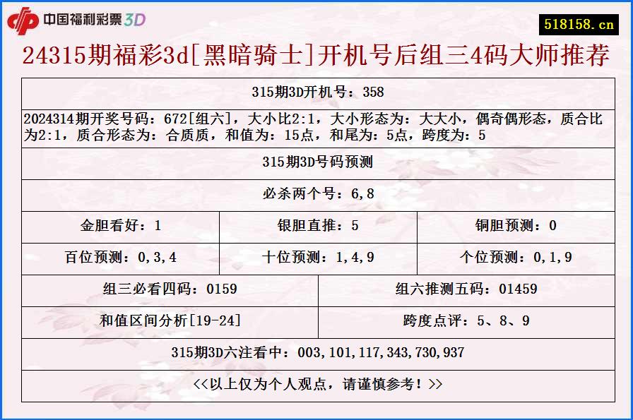 24315期福彩3d[黑暗骑士]开机号后组三4码大师推荐