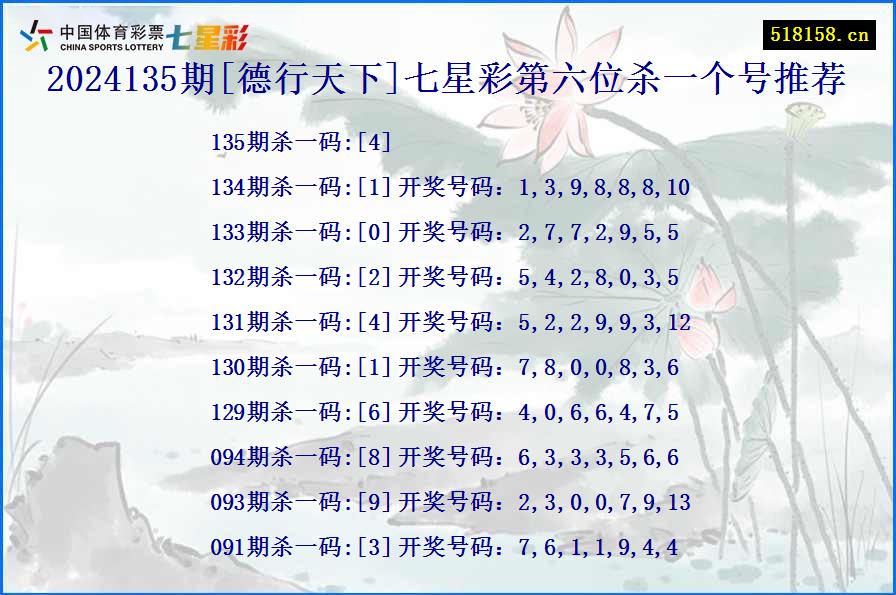 2024135期[德行天下]七星彩第六位杀一个号推荐