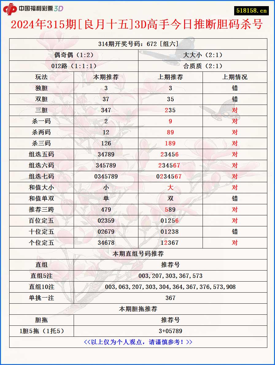 2024年315期[良月十五]3D高手今日推断胆码杀号