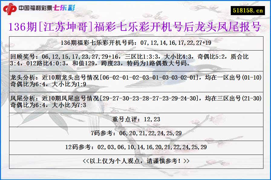 136期[江苏坤哥]福彩七乐彩开机号后龙头凤尾报号