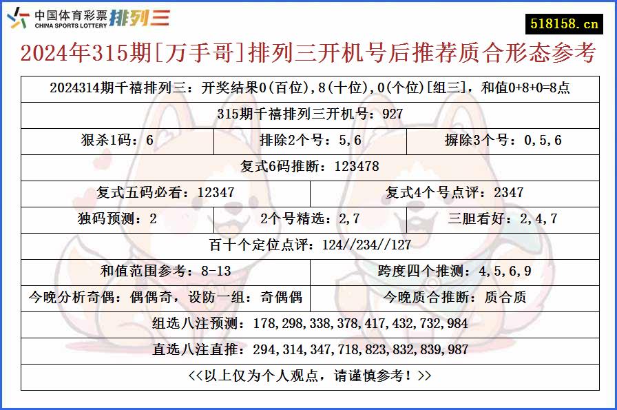 2024年315期[万手哥]排列三开机号后推荐质合形态参考