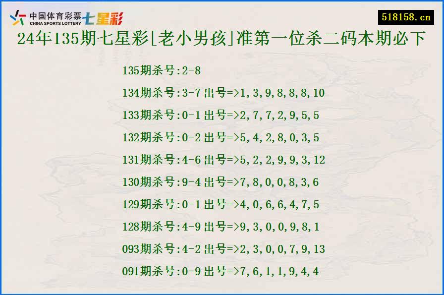 24年135期七星彩[老小男孩]准第一位杀二码本期必下