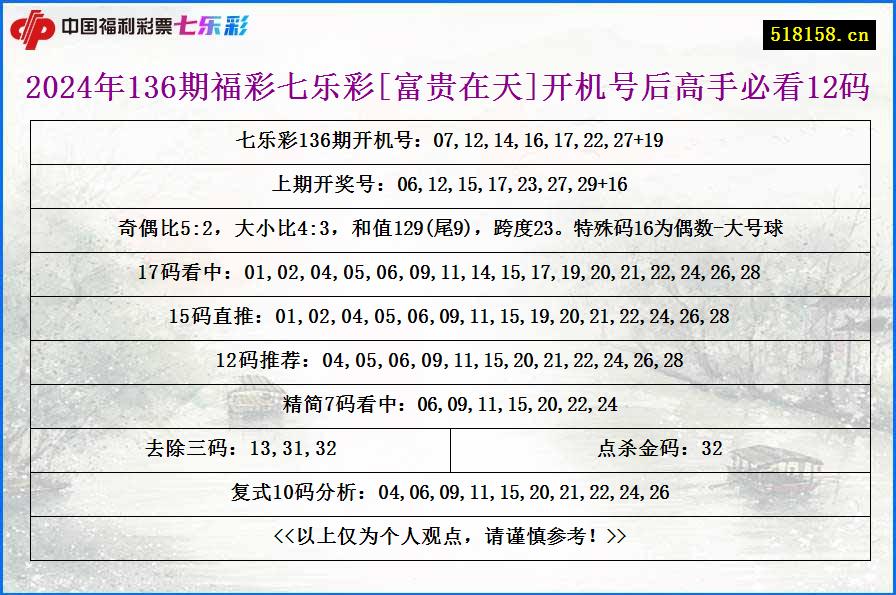 2024年136期福彩七乐彩[富贵在天]开机号后高手必看12码