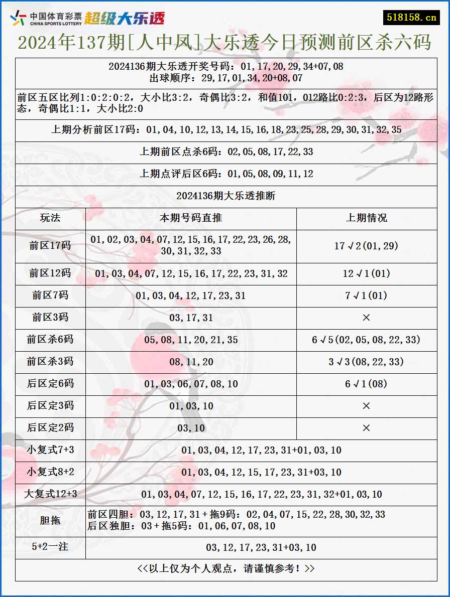 2024年137期[人中凤]大乐透今日预测前区杀六码