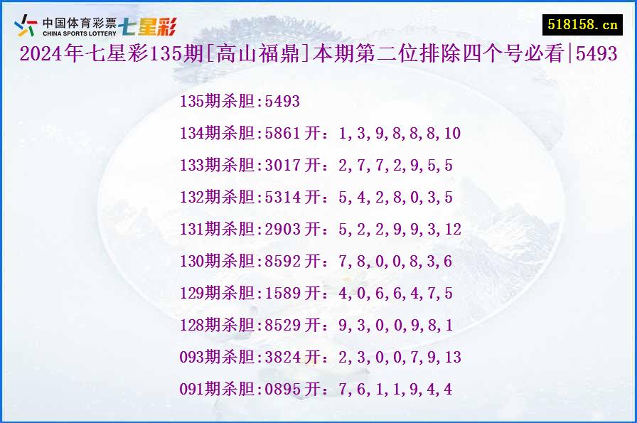 2024年七星彩135期[高山福鼎]本期第二位排除四个号必看|5493