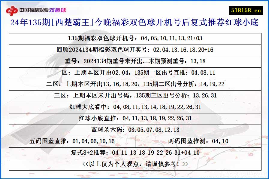 24年135期[西楚霸王]今晚福彩双色球开机号后复式推荐红球小底