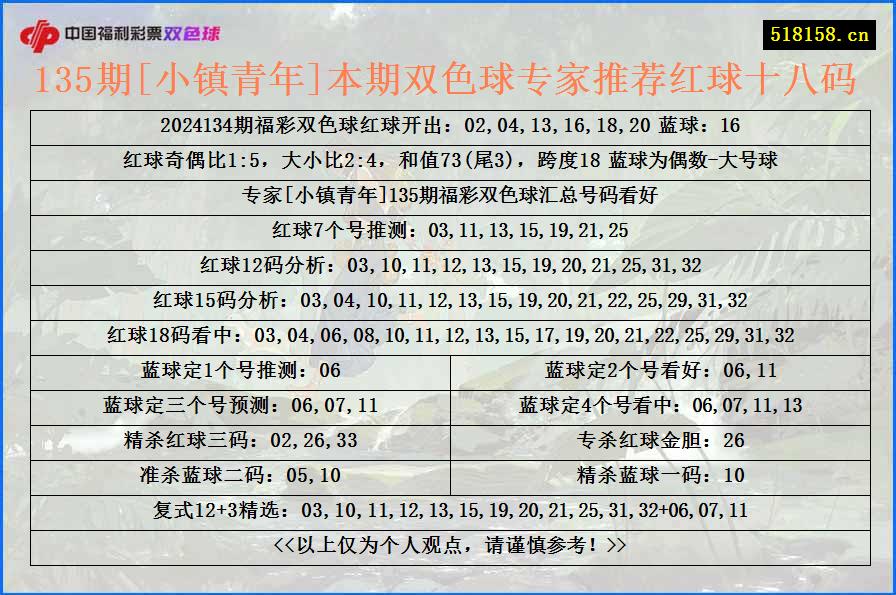 135期[小镇青年]本期双色球专家推荐红球十八码